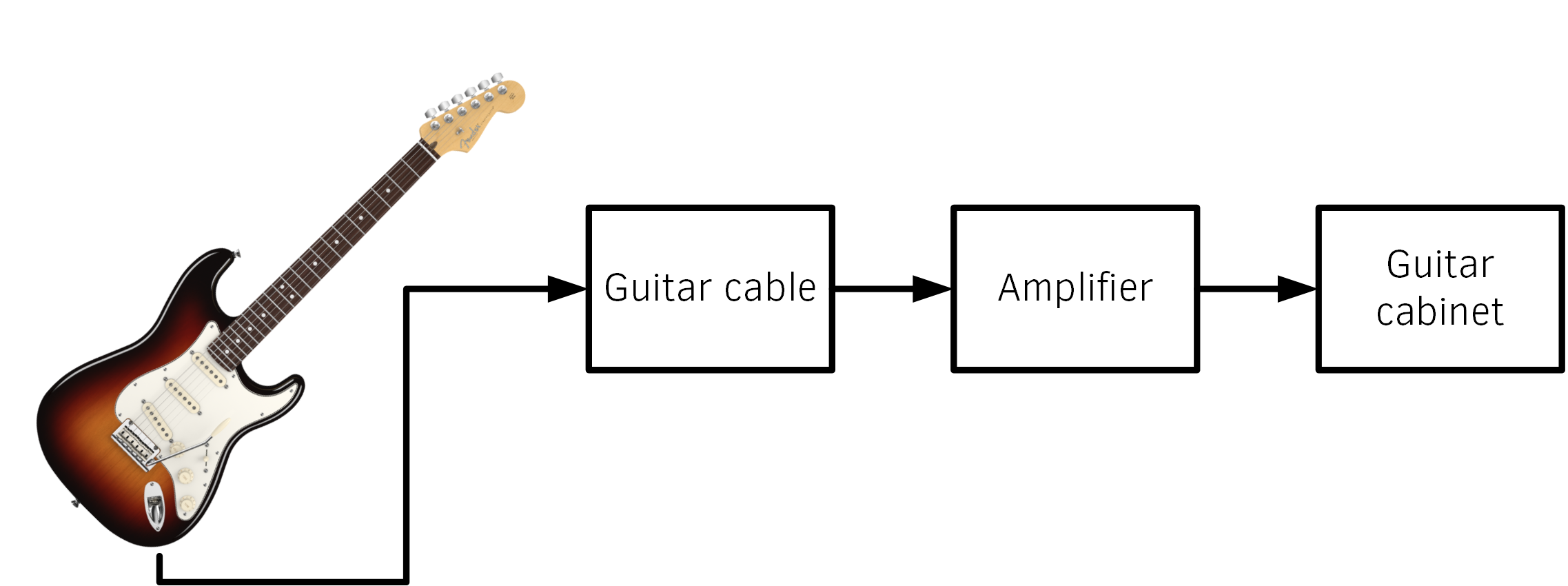 Traditional signal chain