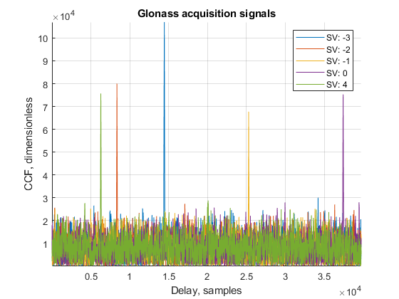 GLONASS acquisition